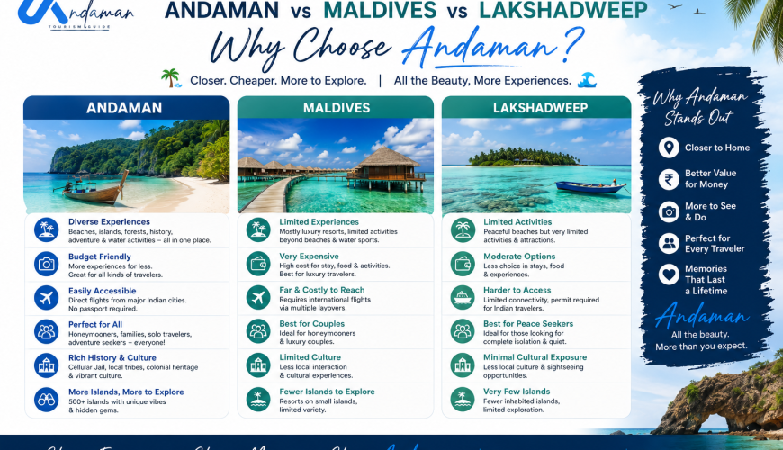Andaman vs Maldives vs Lakshadweep comparison