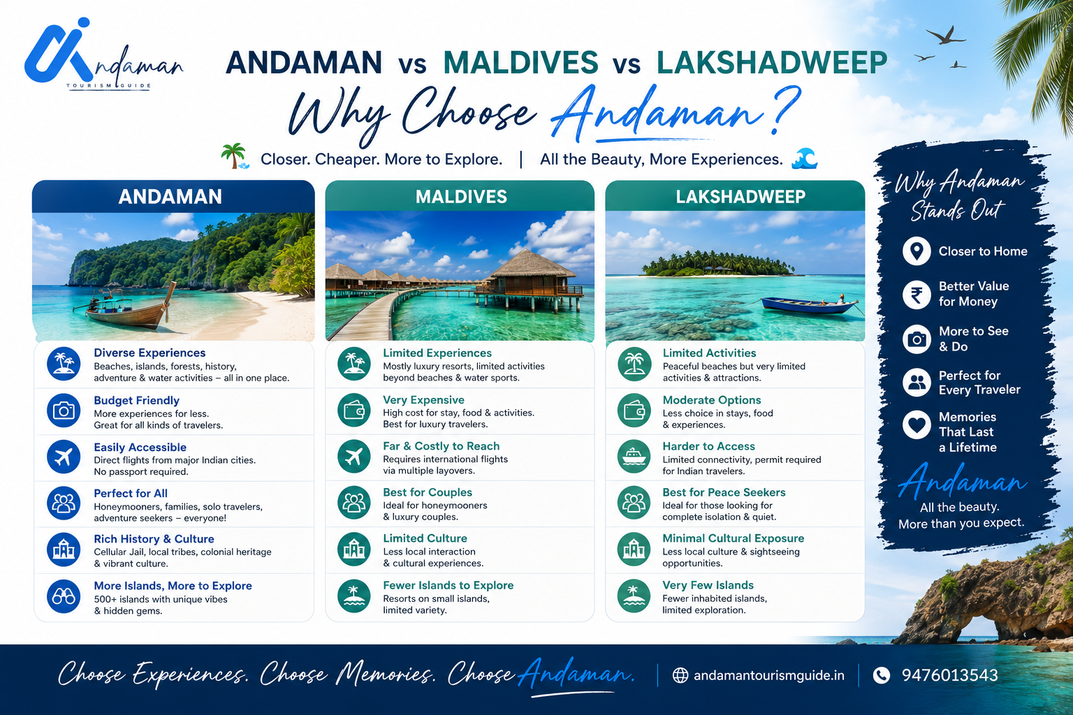 Andaman vs Maldives vs Lakshadweep comparison