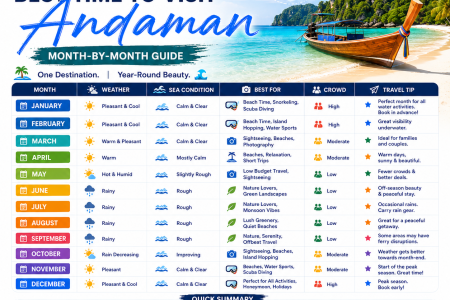 Best Time to Visit Andaman Month-by-Month