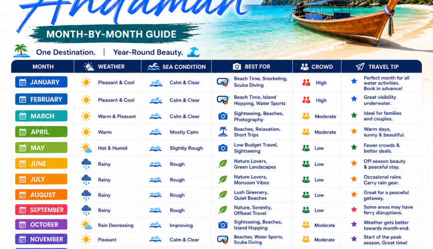 Best Time to Visit Andaman Month-by-Month