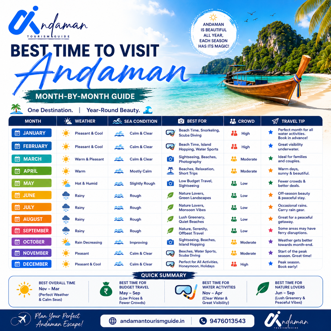 Best Time to Visit Andaman Month-by-Month