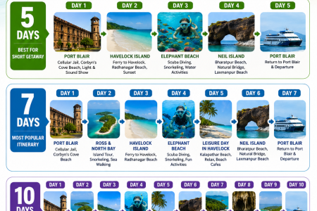 Andaman Itinerary 2026: Perfect 5-Day, 7-Day & 10-Day Plans
