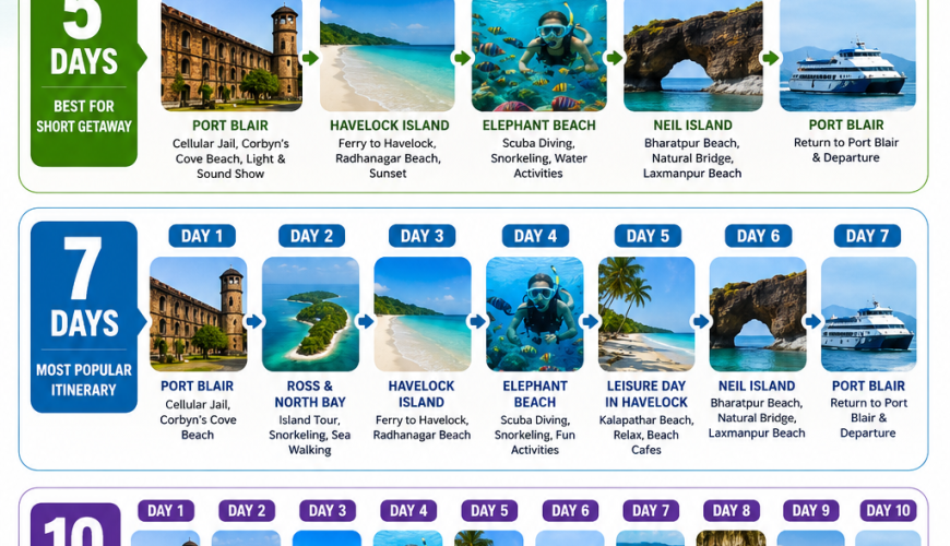 quick Andaman itinerary for 5 days