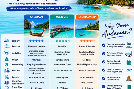 Andaman vs Maldives vs Lakshadweep: Why Choose Andaman