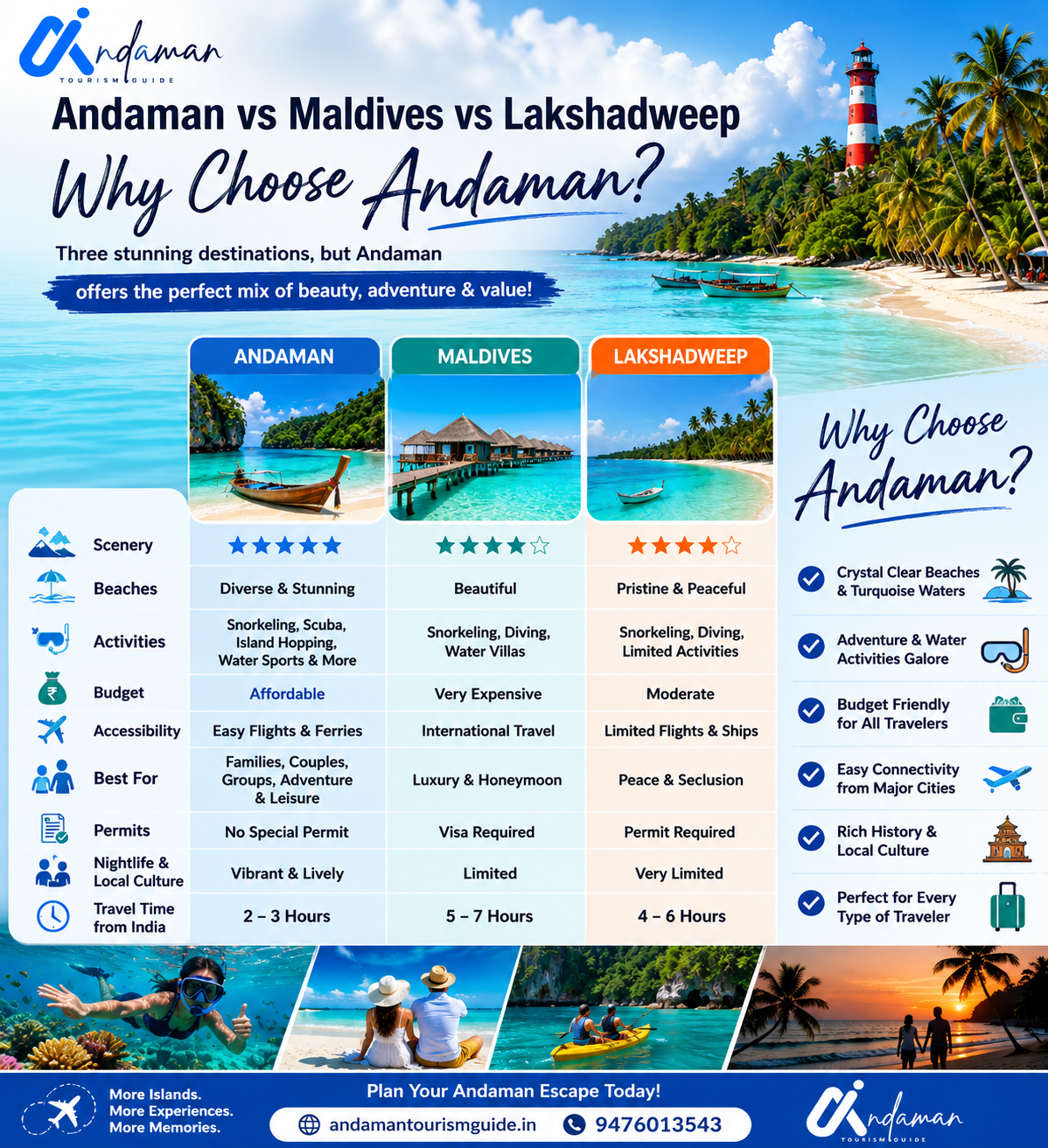 Andaman vs Maldives vs Lakshadweep??